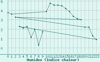 Courbe de l'humidex pour Manston (UK)