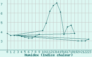 Courbe de l'humidex pour Limoges (87)