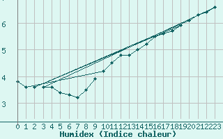 Courbe de l'humidex pour Lake Vyrnwy