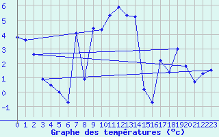 Courbe de tempratures pour Envalira (And)
