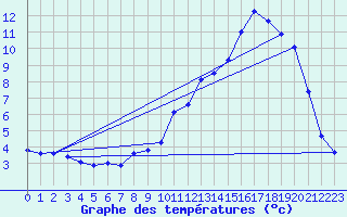 Courbe de tempratures pour Bridel (Lu)