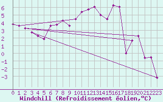 Courbe du refroidissement olien pour Wunsiedel Schonbrun