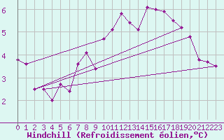 Courbe du refroidissement olien pour Lofer
