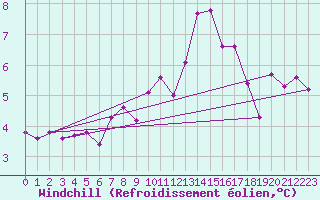 Courbe du refroidissement olien pour Besanon (25)