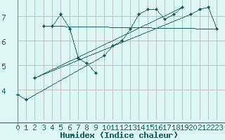 Courbe de l'humidex pour Melun (77)