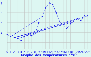 Courbe de tempratures pour Gumpoldskirchen