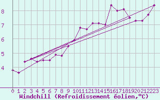 Courbe du refroidissement olien pour Langres (52) 