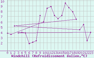Courbe du refroidissement olien pour Lyon - Bron (69)
