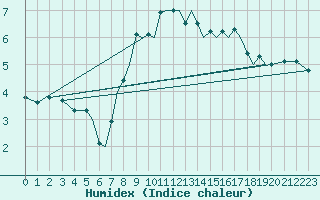 Courbe de l'humidex pour Isle Of Man / Ronaldsway Airport