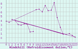 Courbe du refroidissement olien pour Puerto de San Isidro