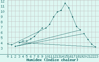 Courbe de l'humidex pour Kremsmuenster