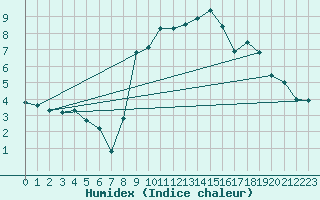 Courbe de l'humidex pour Deux-Verges (15)