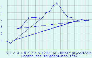 Courbe de tempratures pour Sint Katelijne-waver (Be)