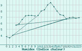 Courbe de l'humidex pour Sint Katelijne-waver (Be)