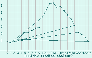 Courbe de l'humidex pour Grasque (13)