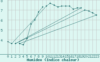 Courbe de l'humidex pour Torungen Fyr