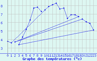 Courbe de tempratures pour Emden-Koenigspolder