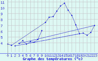 Courbe de tempratures pour Aix-la-Chapelle (All)