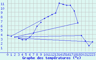 Courbe de tempratures pour Gsgen