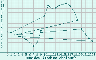 Courbe de l'humidex pour Palacios de la Sierra