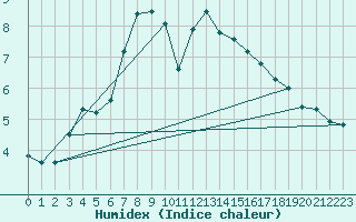 Courbe de l'humidex pour Vega-Vallsjo