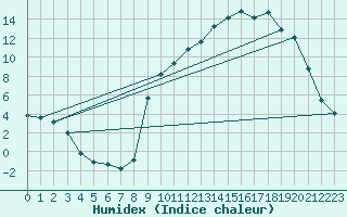 Courbe de l'humidex pour Thomery (77)