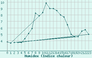 Courbe de l'humidex pour Kemionsaari Kemio Kk