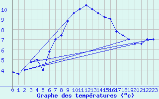 Courbe de tempratures pour Monte Scuro