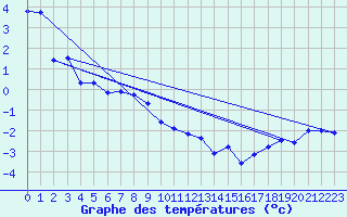 Courbe de tempratures pour Brocken