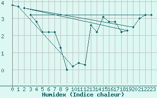 Courbe de l'humidex pour Lake Vyrnwy