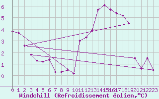 Courbe du refroidissement olien pour Cap Ferret (33)