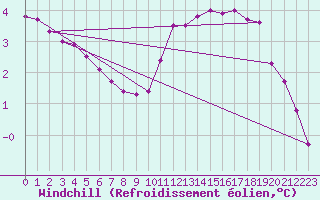 Courbe du refroidissement olien pour Pointe de Chassiron (17)