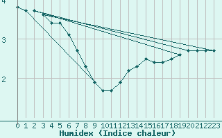 Courbe de l'humidex pour Boulaide (Lux)