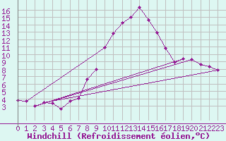 Courbe du refroidissement olien pour Dellach Im Drautal