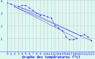 Courbe de tempratures pour Leinefelde