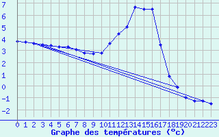 Courbe de tempratures pour Baruth