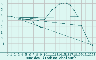 Courbe de l'humidex pour Courcouronnes (91)