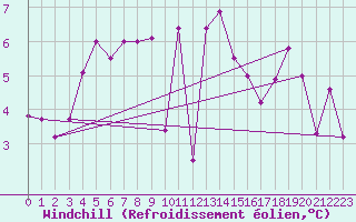 Courbe du refroidissement olien pour Chambry / Aix-Les-Bains (73)