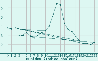 Courbe de l'humidex pour Sattel-Aegeri (Sw)