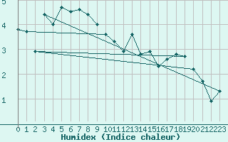 Courbe de l'humidex pour Plaffeien-Oberschrot