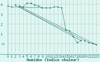 Courbe de l'humidex pour Spa - La Sauvenire (Be)