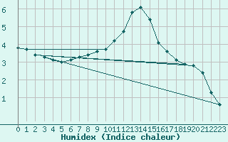 Courbe de l'humidex pour Meiningen