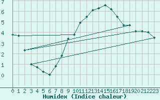 Courbe de l'humidex pour Sion (Sw)