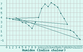 Courbe de l'humidex pour Eygliers (05)