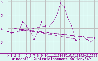 Courbe du refroidissement olien pour Ploudalmezeau (29)