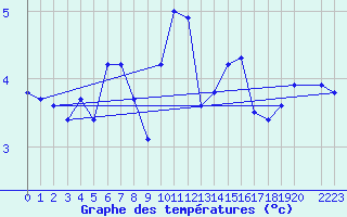 Courbe de tempratures pour Variscourt (02)