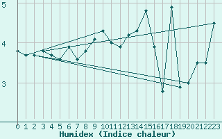 Courbe de l'humidex pour le bateau LF8G