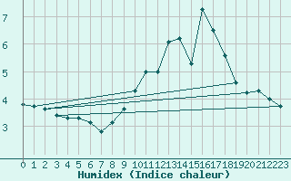 Courbe de l'humidex pour Langres (52) 