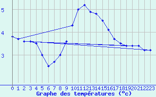 Courbe de tempratures pour Vicosoprano