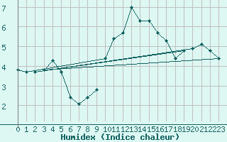 Courbe de l'humidex pour Mullingar